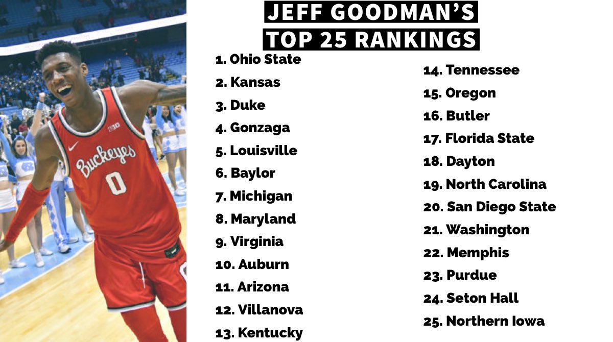 Goodman Top 25 after Michigan’s loss last night: