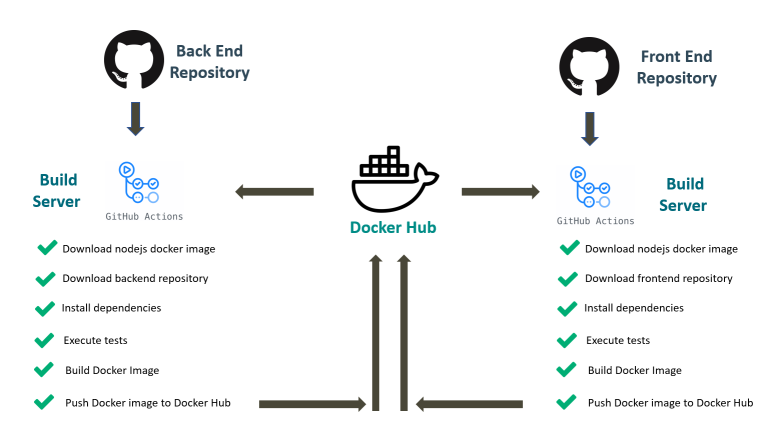 basefactorteam's tweet photo. New post: CI/CD, Hello Docker + Github Actions https://t.co/Ym8FbKZwpm @github #githubactions #docker #ci #cd https://t.co/dtc1Kdb0hc