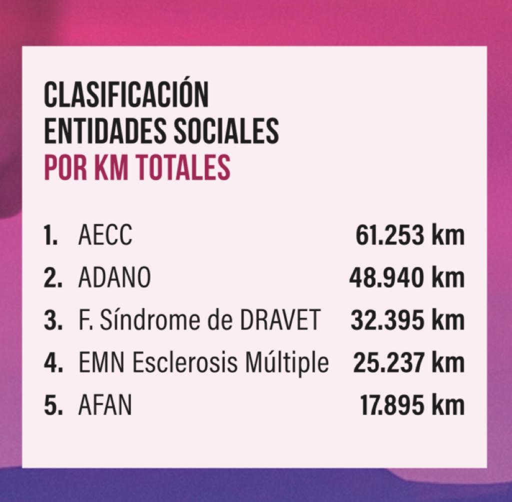 ¡Reto conseguido! Muchas gracias a todas las personas que habéis hecho posible que logremos el reto. Cada paso cuenta y es un placer contar con vosotros y vosotras para seguir avanzando.
#emnavarra #esclerosismultiple #retosolidariofdn