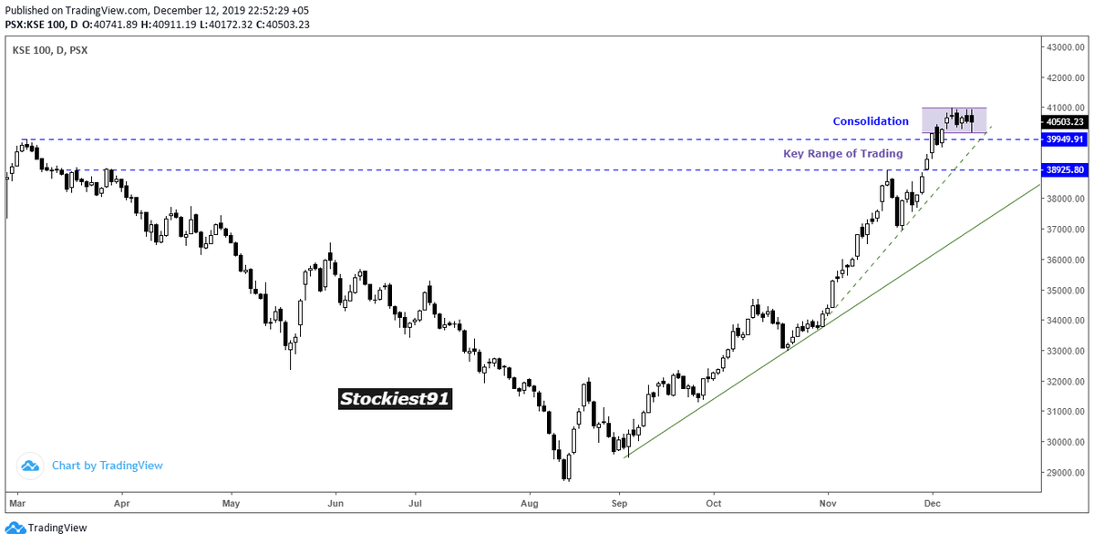 StockiestRes's tweet image. #KSE100 index update 13th Dec'19

Investor behavior | #Indecisive - #consolidation phase

- Current Level 40,514.17
- Expected #support around 39,900 - 41,150
- Stop-loss should be around 39,700 below closing

#PSX #Pakistan #PakEquities #Capital #Market #Bulls #Bears