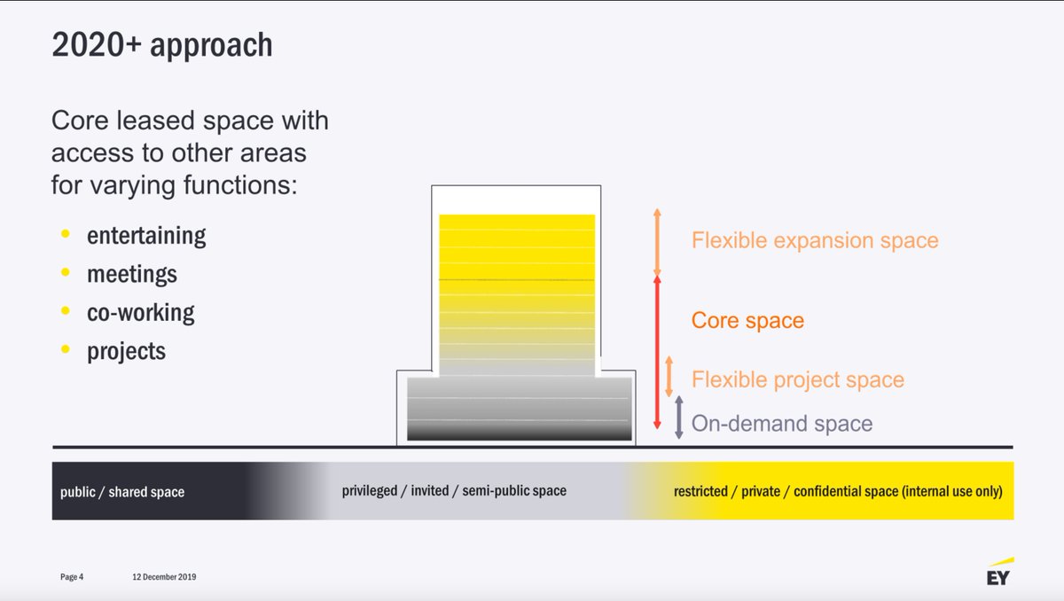 RFConnectTech's tweet photo. How @EYnews's Jeff Chulick views the tenant evolution... a shift from leased space to flexible space which creates a new model for building owners #cre #smartbuildings #realcommwebinar https://t.co/0LekKbW9d0