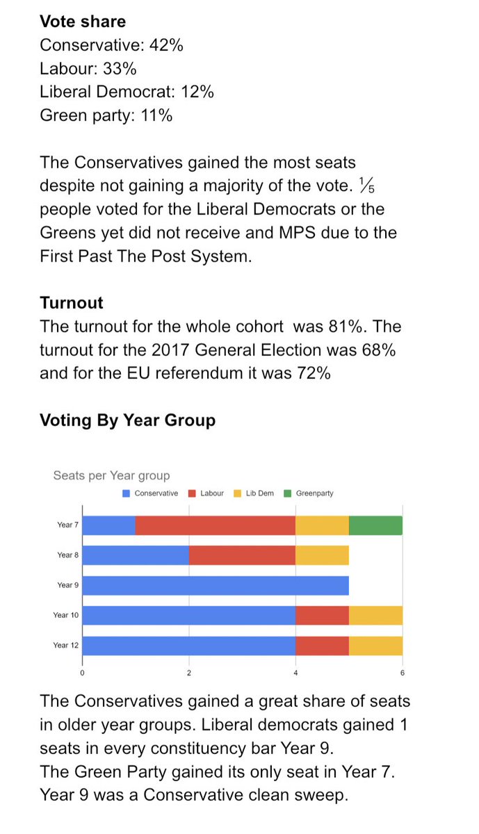 The results of the <a href="/Vynersschool/">Vyners School</a> mock election are in and the <a href="/Conservatives/">Conservatives</a> have won a majority with 16 of 28 seats and 42% of the vote. This is <a href="/BorisJohnson/">Boris Johnson</a> constituency. Will the adults reflect the pupils? #GeneralElection19