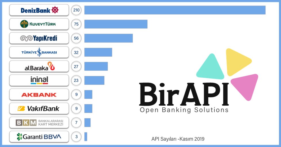 BirAPI_Official's tweet photo. Finansal partilerin geliştiriciler için sunduğu API’larda son durum.Kasım 2019 itibariyle kurumlarımızca sunulan API sayısı 451 oldu. #AçıkBankacılık #API #Geleceğin #PSD2 #AISP #OpenBanking #APIBanking #Fintech #APIGateway #APIPortal #OpenBankingSolutions #FinancialAPIPlatform https://t.co/5KuvCtkIeE