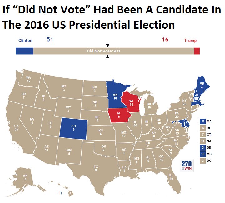 PensiveTM's tweet photo. @TeaPainUSA @DogginTrump ##DidNotVote won the 2016 election. https://t.co/RCK1vNtXck