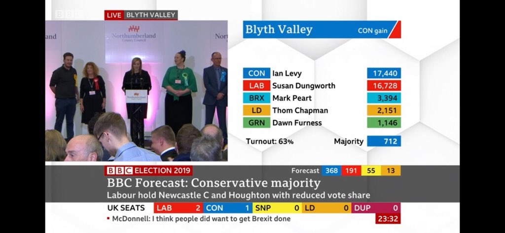 LOOK AT THIS RESULT!
If 713 of these Lib Dems/Greens had voted Labour, then Labour would’ve held that seat 🤬🤬🤬
#GeneralElection #UKElection
