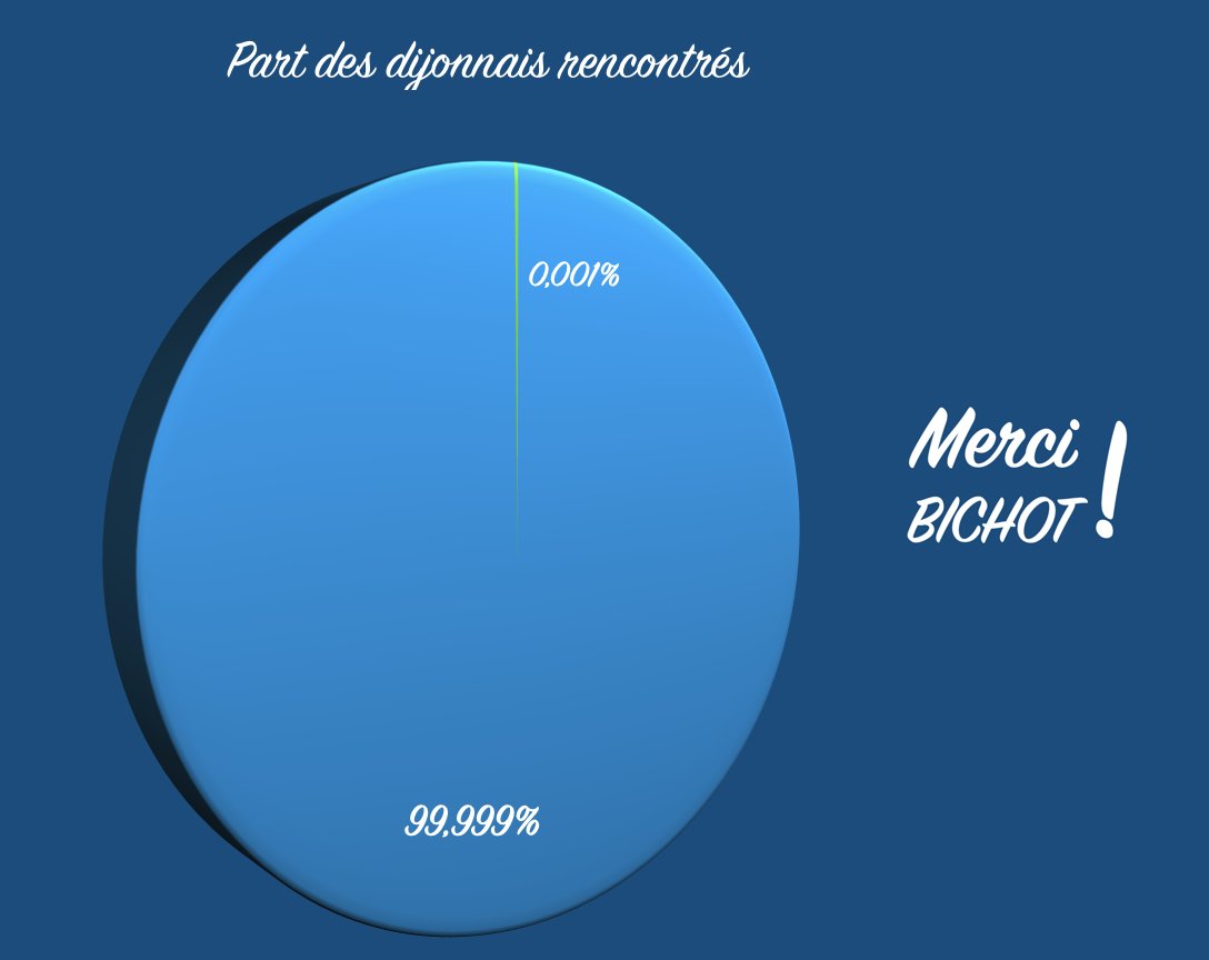 BichotMerci's tweet photo. 3 semaines, 9 quartiers, 9 réunions et près de 300 dijonnais rencontrés.

Nous aurons donc rencontré l'intégralité des dijonnais dans 1.590 semaines, soit dans un peu plus de 4 ans. 🕑

#OnVaLeFaire #MerciBichot ✊🏽 https://t.co/51HIe60BsT