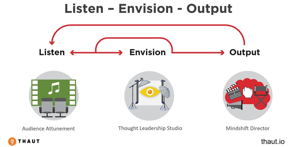 ThtLdrshpStudio's tweet image. All marketing media and methods become optimized and amplified when used as vehicles for Structure-Based Thought Leadership.  bit.ly/2La2FFI #DigitalMarketing #HighImpactContent