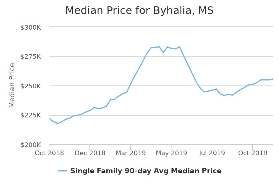 Quintavius Burdette on Twitter "Take a look at the Median Home Price