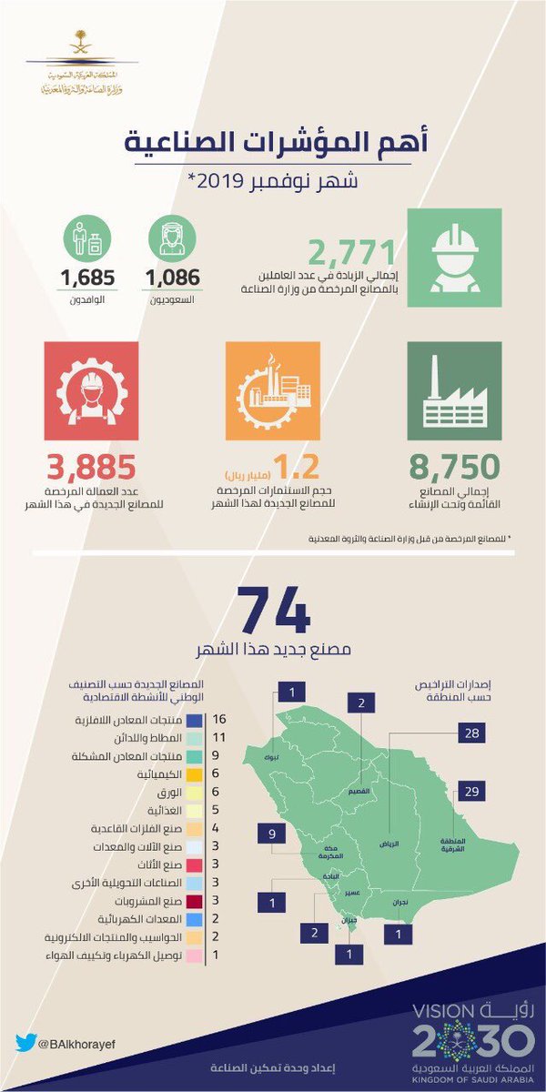 بشائر إيجابية تدعو للتفاؤل وتعزز دور القطاع في توليد الوظائف والاستثمار في قطاع #الصناعة_الوطنية  
#وزارة_الصناعة_والثروة_المعدنية
#إنفوجرافيك #مصانع_السعودية #الرياض #صناعة