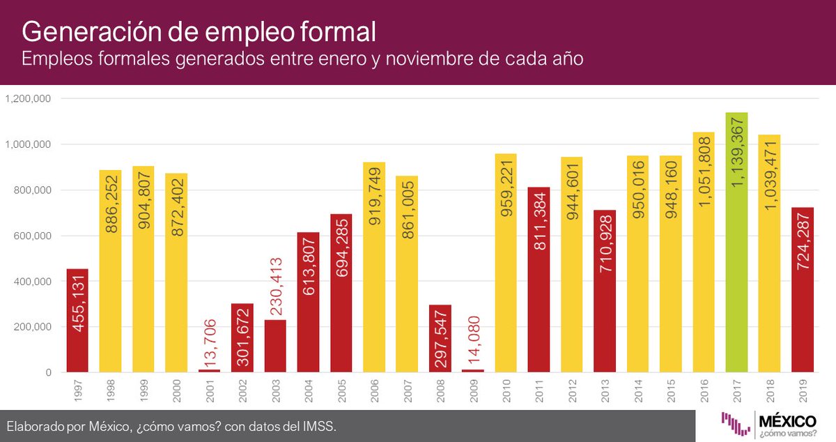 En lo que va del año, la generación de empleo formal ha sido de 724 mil 287 puestos, la generación acumulada más baja para los primeros 11 meses del año desde 2013, cuando se generaron 710 mil 928 empleos formales: @ValeriaMoy @CarlosLoret #AsíLasCosasConLoret