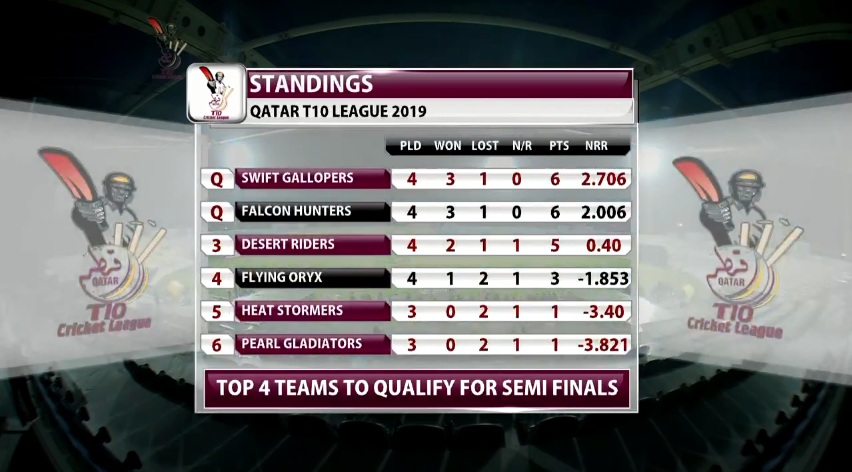 cricsohu's tweet photo. Points table of the @qt10league till now! 

Swift Gallopers and Falcon Hunters qualified for the semi-finals of the tournament. 

Two teams will be decided tomorrow. 

#qt10league #QT10 #QatarT10League #QatarT10 https://t.co/0LItlzxEB1