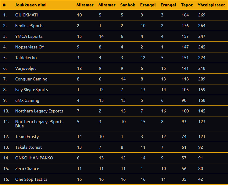 HUGE week for Feniks PUBG team in PSL 🔥 We got Pos2 finaly after 6 week. 2 hard weeks. Tooked most kills at league and @69hors3man69 takes 66 kills 🤠 Big thx to players <a href="/fejkgodz/">feicK</a> <a href="/vkrisu/">vkrisu</a> <a href="/tottisonhottis/">tottis</a> 
#feniksrising @crazycocosuomi <a href="/esportsfi/">e-sports.fi</a> #PUBG <a href="/ViihdeSport/">Elisa Viihde Sport</a> <a href="/ElisaEsports/">Elisa Esports</a>