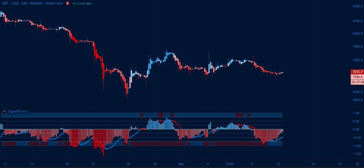 Signalfi's tweet photo. #bitcoin $btc

Meet AxLe!

Based on Fractal Volatility Deviations. Volume, price, momentum wrapped into color coded trend bars, with accompanying oscillator to direct trend breaks via a signal line, and histogram. 

All timeframes, all assets, fully alertable.

#SignalFI #AxLe https://t.co/lBFRzfExlT