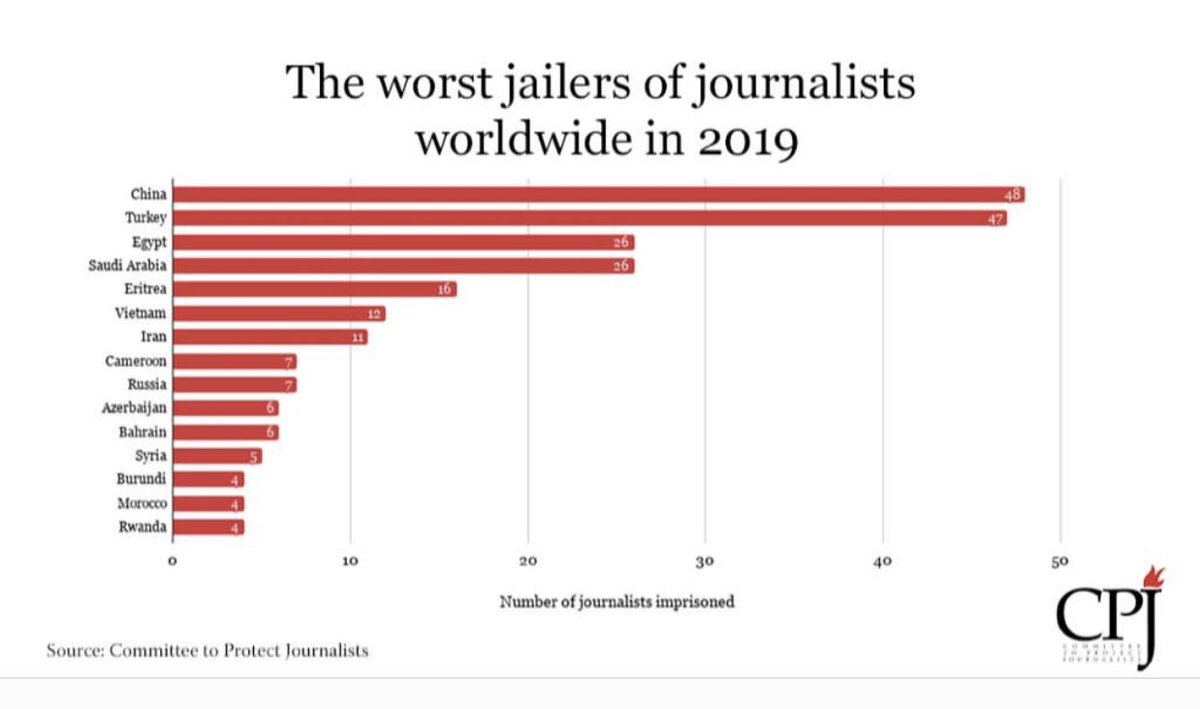RISEUP4R0JAVA's tweet image. #Turkey jailed 47 journalists in 2019: @CPJ_Eurasia report

Turkey is the second biggest jailer of journalists with 47 imprisoned in 2019, according to a report by the #CommitteeToProtectJournalists.

That's what fascism looks like.

#riseup4rojava 
#WomenDefendRojava