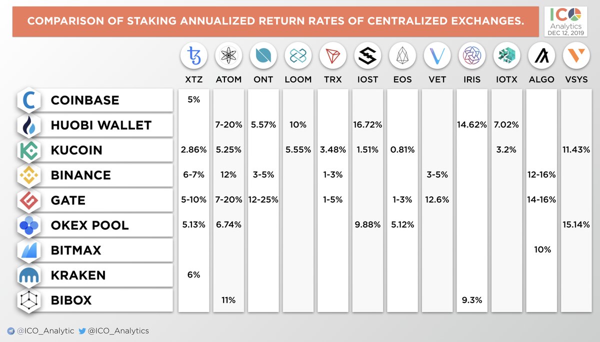 ICO_Analytics's tweet photo. Comparison of staking annualized return rates of centralized exchanges. Keep in mind that some exchanges charge service fee for staking, some of them offer fixed annualized rates while others stick to flexible rates. https://t.co/Pt8XcwBLTT