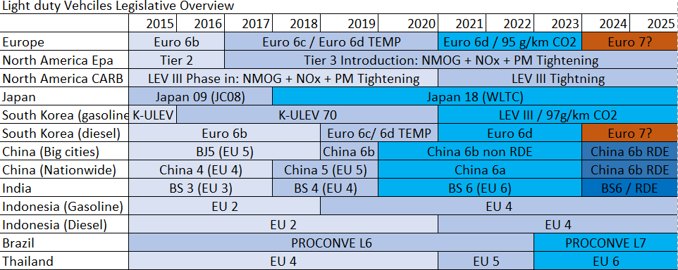 LDV Emission Legislation Overview