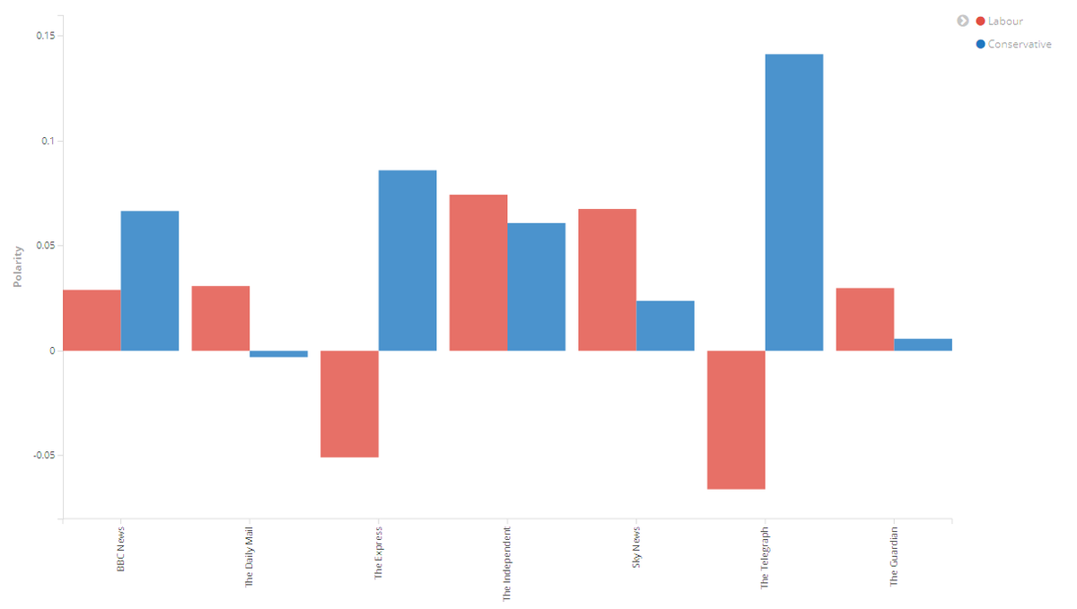 I've taken a look at major newspaper headline polarity by political party in the months leading up to the election - very interesting! #UKElection