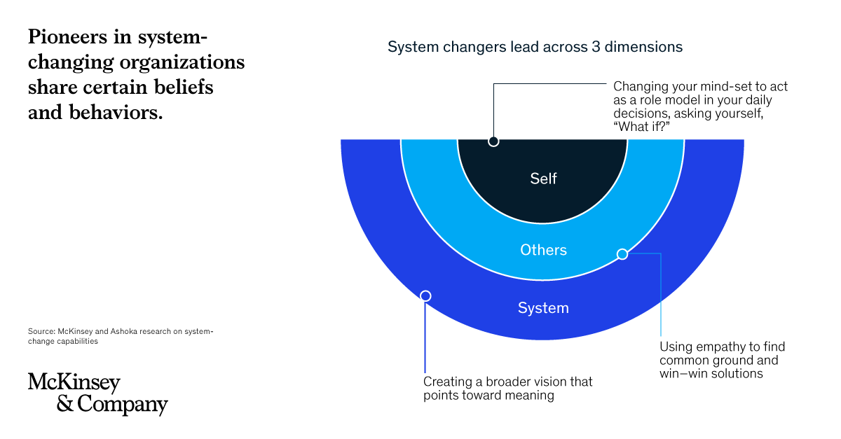 McKinsey's tweet image. What capabilities do leaders need to scale new heights, to lead others up the same path, and to lead change across entire systems? These are the key capabilities of leaders seeking to direct systemic change. mck.co/34fWwyz
