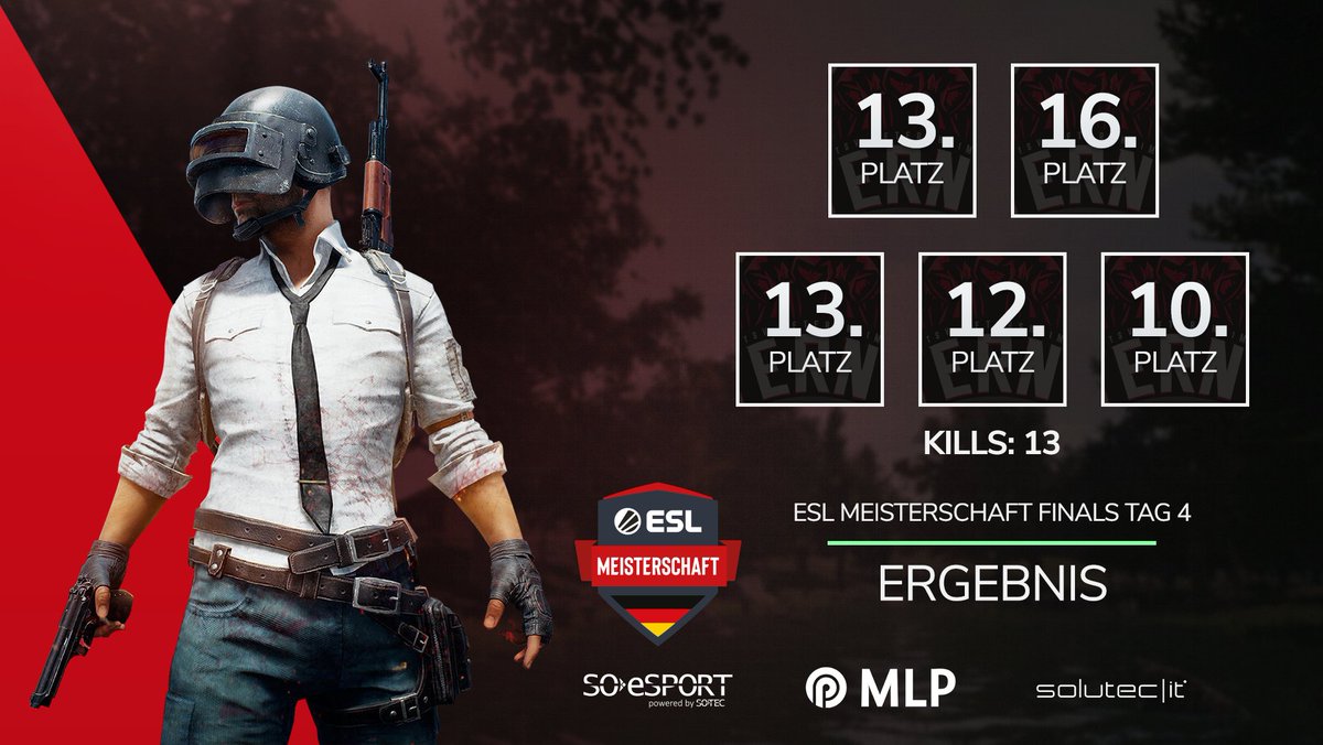 ➡️ PUBG ESL Meisterschaft Finals

Das war's mit PUBG in der ESL Meisterschaft! Am letzten Tag war leider die Luft etwas raus, aber unsere Jungs können sich trotzdem über den 11. Platz und 500€ Preisgeld freuen.

Glückwunsch an <a href="/TeamVenturePUBG/">Team Venture</a> zum Sieg!

#ERN #TSVO