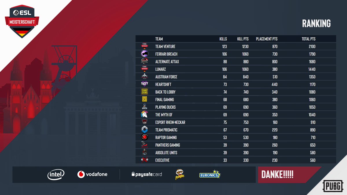 ESLGermany's tweet photo. Wir gratulieren @TeamVenturePUBG zum Sieg in der letzten Saison der @PUBG_DE #ESLMeisterschaft! #PUBG

👉 @G2ItzzChrizZ
👉 @NorthrestPUBG
👉 @IamPhilPUBG
👉 @VorixPUBG

Herzlichen Glückwunsch! 🏆 https://t.co/5Zn2JrAPQE