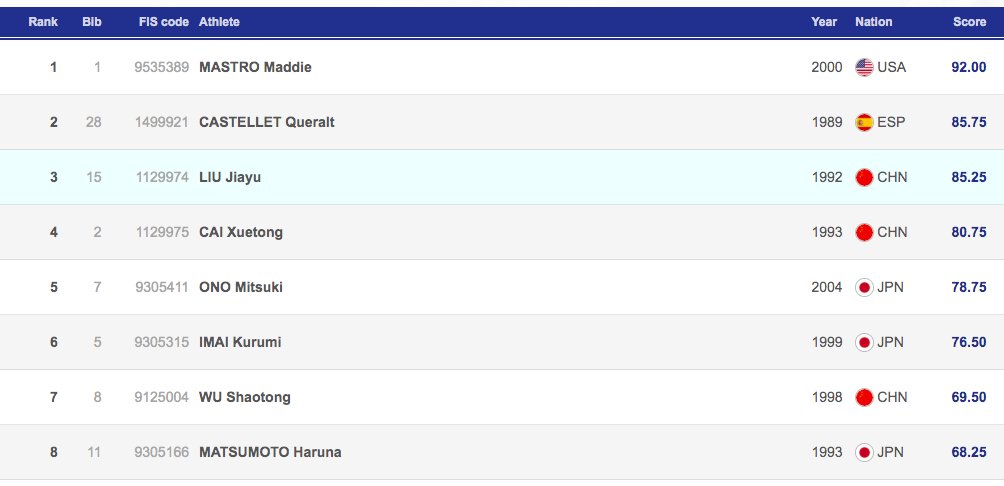 FIS Snowboarding (@fissnowboard) on Twitter photo USA's Maddie Mastro and Australia's <a href="/scottyjames31/">Scotty James</a> on top in today's halfpipe World Cup qualifiers at <a href="/CopperMtn/">Copper Mountain</a>
Full results: fis-ski.com/DB/general/eve… USA's Maddie Mastro and Australia's <a href="/scottyjames31/">Scotty James</a> on top in today's halfpipe World Cup qualifiers at <a href="/CopperMtn/">Copper Mountain</a>
Full results: fis-ski.com/DB/general/eve…