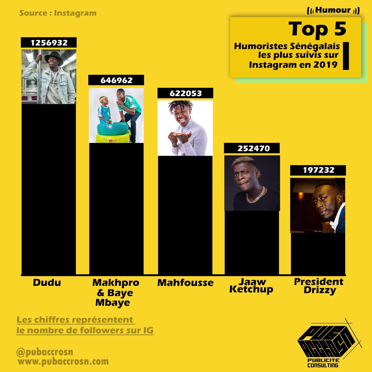 la liste des humoristes Sénégalais les plus suivis sur Instagram. 
#humour #Youtuber #Instagrammer #Digital #BigData #Marketing #HumourMarketing #Sénégal #instagram #pubaccrosn #makhboy #BayeMbaye #mrpubaccrosn #Dudufaitdesvidéos #MahfousseComédien #JaawKetchup #drizzy #kebetu