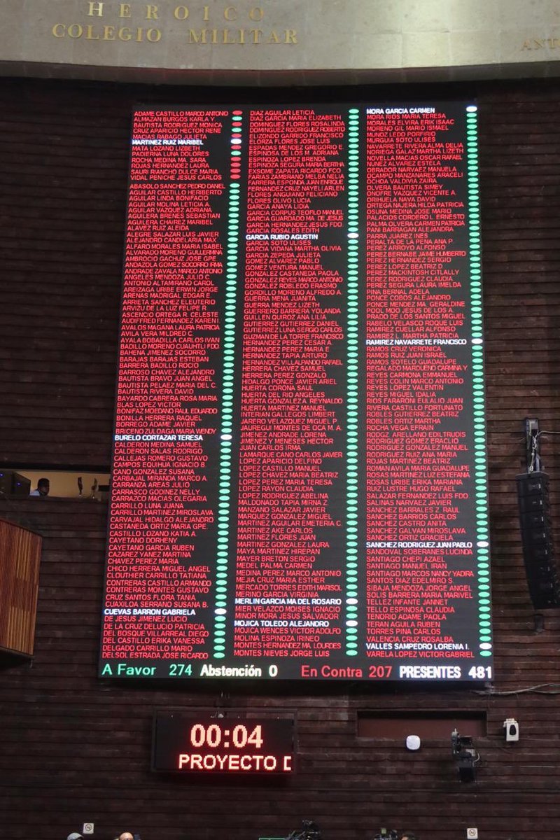 Así la votación para reducir #presupuesto a #PartidosPolíticos. La próxima vez que vayan a pedir tu voto, acuérdate de esta foto:@PRDMexico @MovCiudadanoMX @AccionNacional y @PRI_Nacional se resisten a bajarse los salarios.
