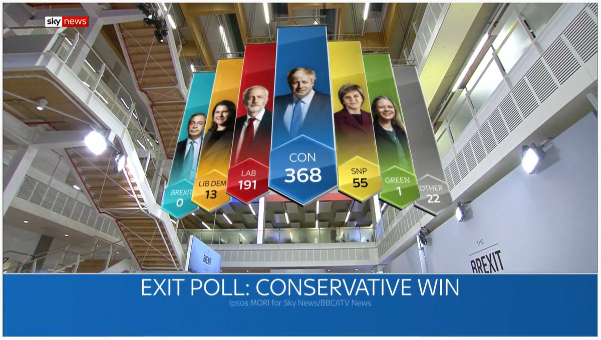 electo_mania's tweet photo. UK 🇬🇧 (#exitPoll - encuesta a pie de urna): Boris Johnson conseguiría la absoluta y llevaría a UK al #Brexit el 31 de enero.

Johnson 💧 368
Corbyn 🌹 191
LibDems 🍊  13
BrexitP 🚪 0
SNP 🍋 55

#GeneralElection2019 #GE2019 

https://t.co/EqNRLwPZK9 https://t.co/Yu4jTQf7Aa