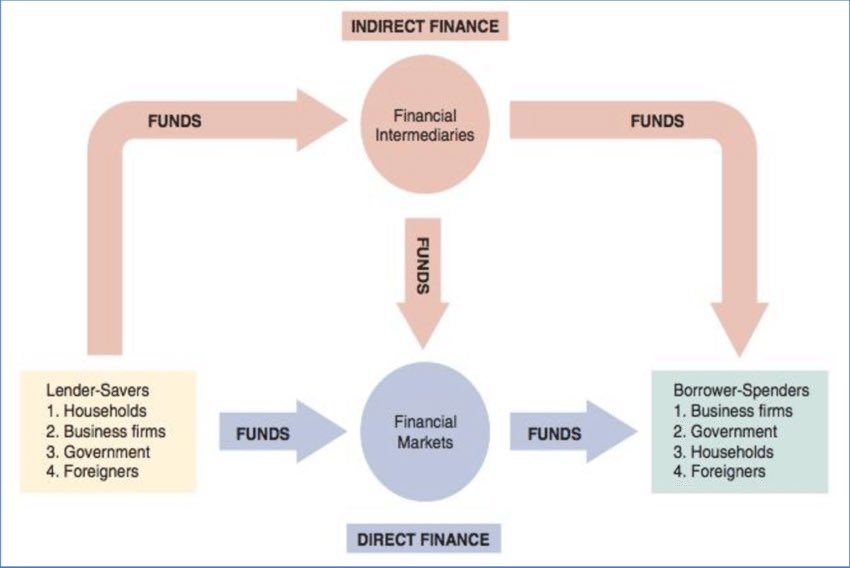 To understand the impact of GOJ accumulating a lot of debt, you have to understand the financial system. It is comprised of 3 components:- Sources of Funds (Savers)- Conduit of Funds (banks, markets, etc.)- Users of Funds (Borrowers)