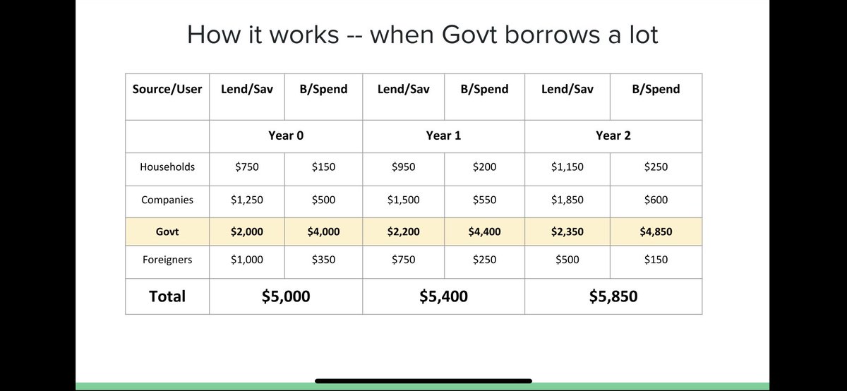 Assume in Year 0, there is only $5,000 in the entire financial system. When govt borrows $4,000, then all other users of funds have to fight over the $1,000. All mortgages, credit cards, biz loans, etc, come out of that measly $1,000. When these conditions exist, only...