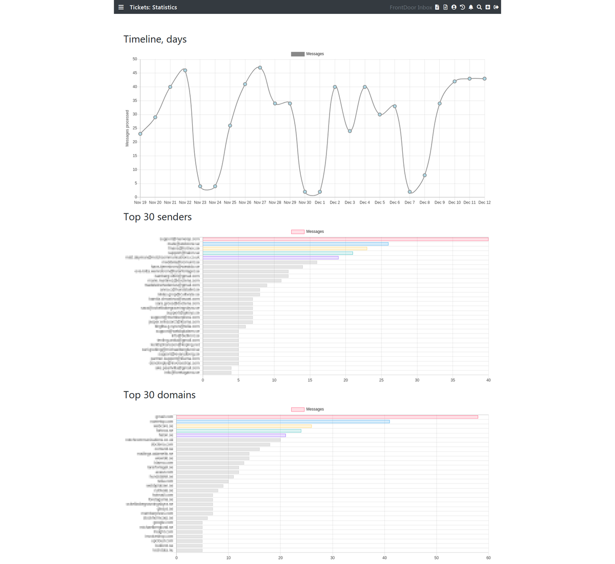 frontdoorinbox's tweet photo. Know your customers, understand your customer support workload. In less than a second, you get a pretty good idea of the people your company is talking to #frontdoorinbox #quickstats #customerservice #ticketsystem #saas #customers #support https://t.co/58q3z9c8vv