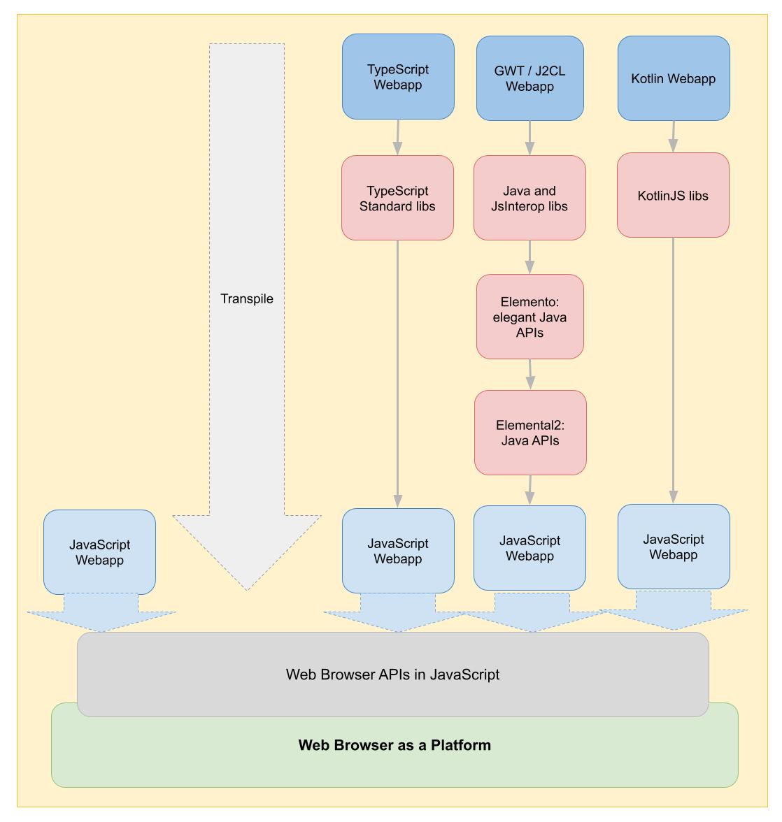 lofidewanto's tweet photo. A #comparison of #transpiled #languages to #JavaScript. Candidates: #Java with #GWT #J2CL #KotlinJS #TypeScript . The main idea: run on #WebBrowserAsAPlattform to access #JavaScript #BrowserAPIs https://t.co/iKhGBrHfYZ