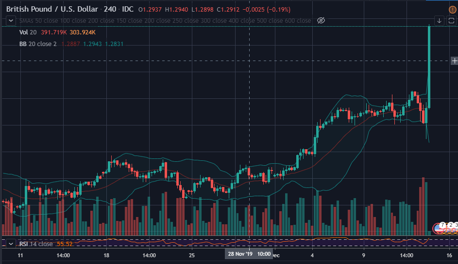 rojamgo's tweet photo. Nice post exit poll pump on sterling. https://t.co/GPtBOfFnVh