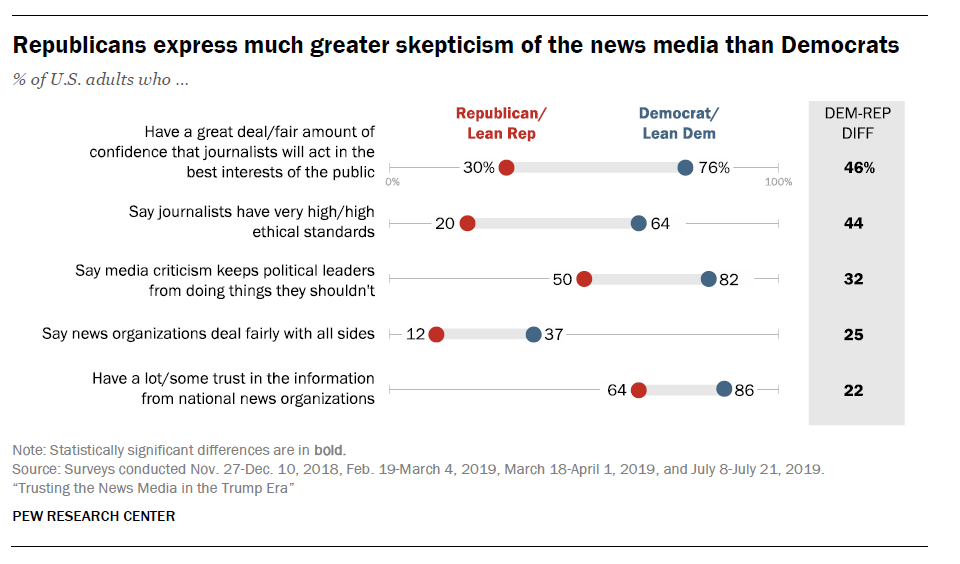 pewjournalism's tweet image. Across a range of measures, Republicans express much greater skepticism of the news media than Democrats. pewrsr.ch/2rw6yyp