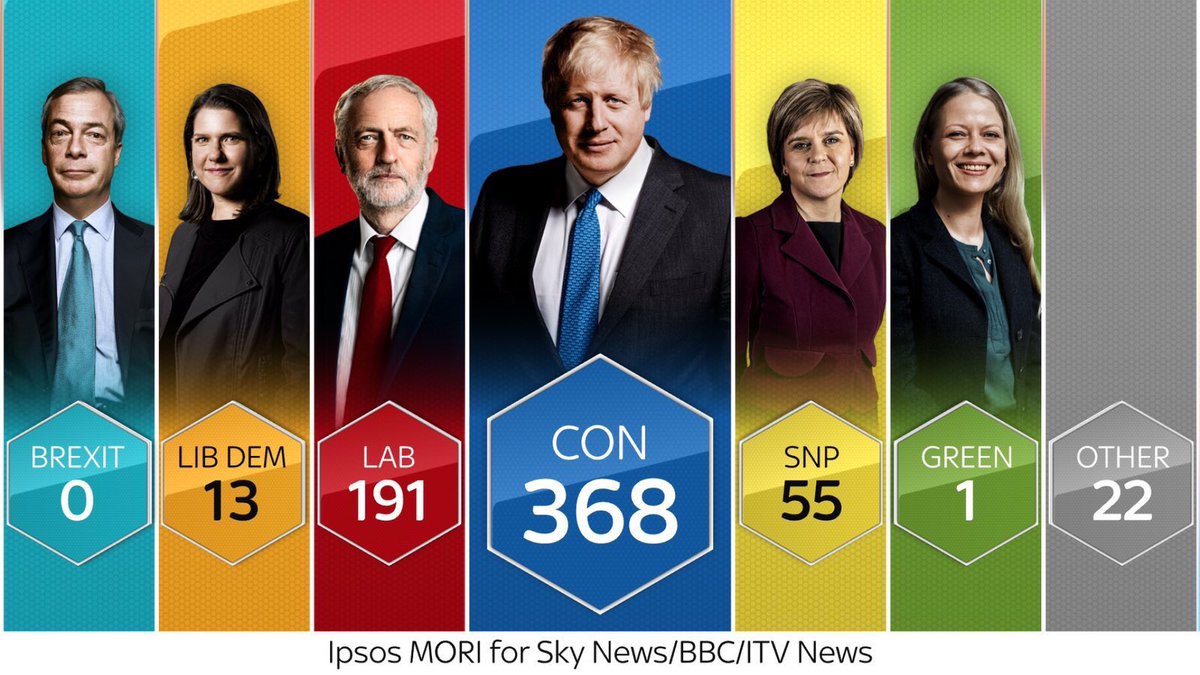 Comme les médias s'amusent à le dire depuis deux ans, les Britanniques ne veulent pas du #Brexit ! Grillés, les médias, non ? #ukelection #generalelections2019