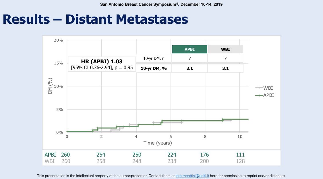 <a href="/Icro_Meattini/">Icro Meattini</a> presents 10-year results from APBI IMRT Florence RCT: no significant difference in in-breast, locoregional, or distant recurrence, with favorable cosmetic results (patient- and physician-assessed) 
#SABCS19 #BCSM