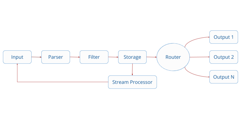 Fluent Bit internal log processing pipeline.
