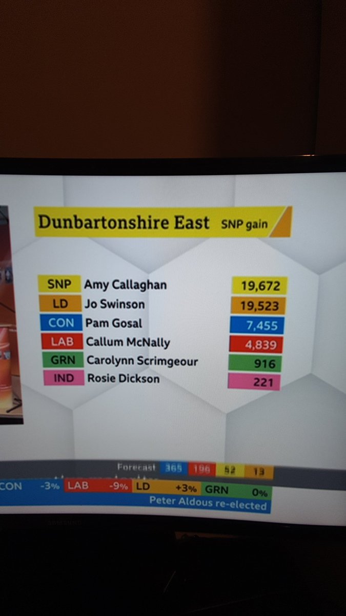 Wow slim margins difference of 149.... #LibDems #JoSwinson when your policy is to revoke article 50