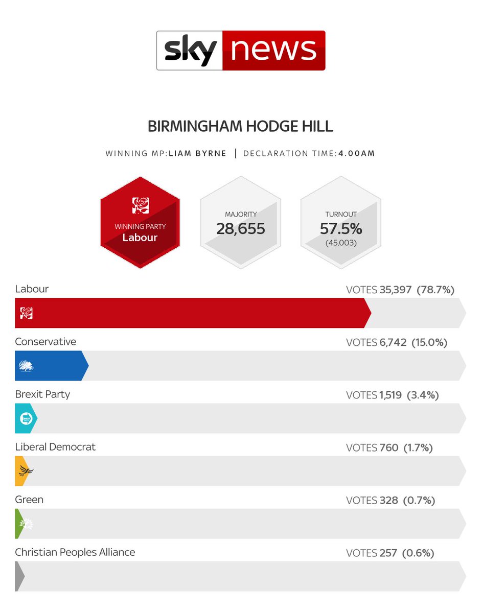 Full election result for #BirminghamHodgeHill election.news.sky.com/snap-general-e… #GE2019