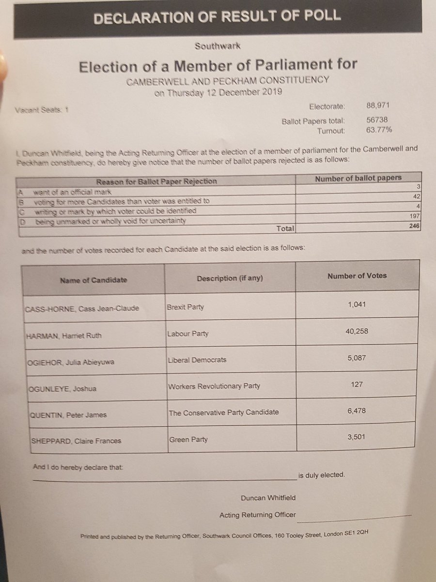 PAHelen2's tweet photo. Results of Camberwell and Peckham election
#GE2019 https://t.co/v7Apkk3rNc