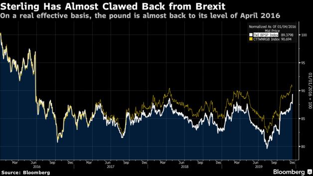 BloombergUK's tweet photo. On a real effective basis, the pound is virtually back where it was in April 2016 before the Brexit referendum https://t.co/BXnObcBjR0 https://t.co/WMYFFv3sAJ