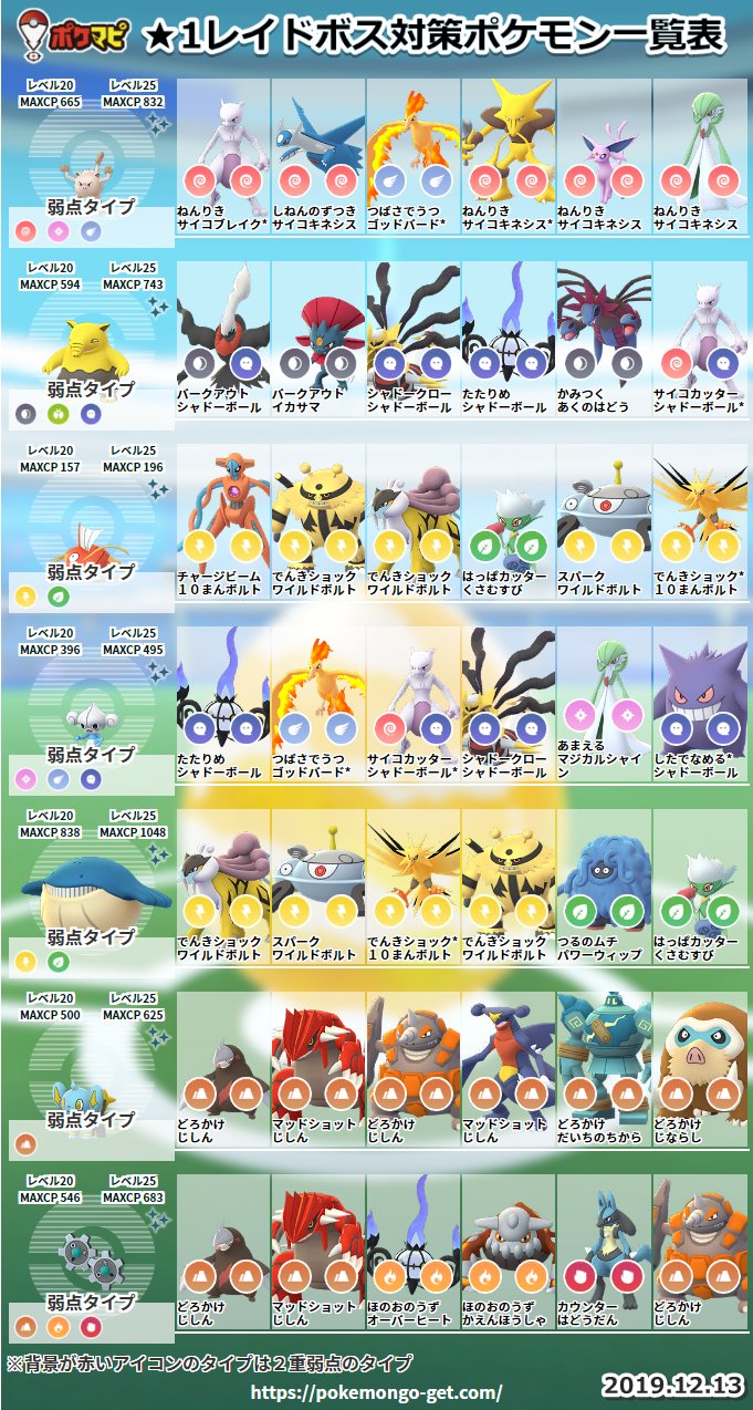 ポケモンgo攻略情報 ポケマピ 19 12 13 金 1 4のレイドボス対策ポケモン一覧記事と画像を更新しました ぜひご活用ください 1 T Co Neeh10ofny 2 T Co Oiiblbnobt 3 T Co Wjrpuzakbx 4 T Co