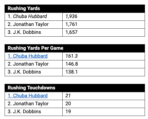 TomBelza's tweet photo. Wow This is absurd RT @pistolsguys: In 12 regular season games, here's the list of categories in which Chuba Hubbard was better than Jonathan Taylor. https://t.co/P3uy2QnwYK