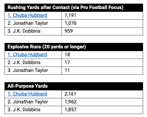 TomBelza's tweet photo. Wow This is absurd RT @pistolsguys: In 12 regular season games, here's the list of categories in which Chuba Hubbard was better than Jonathan Taylor. https://t.co/P3uy2QnwYK