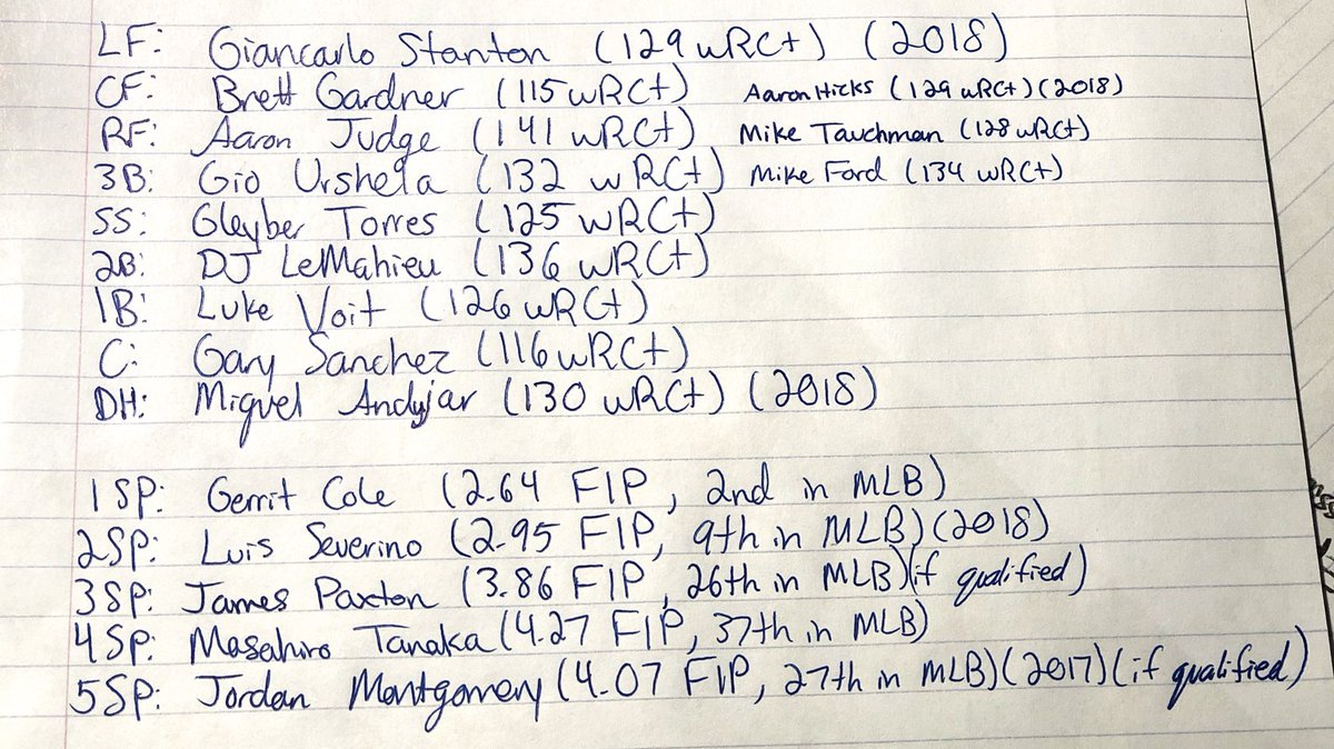 HoodieGleyber's tweet photo. Since the Cole signing a lot of people have been saying the Yankees look insanely good on paper. So I wanted to see for myself. And it’s true. Look at this motherfuckin team on paper. https://t.co/tf0nXivoaz