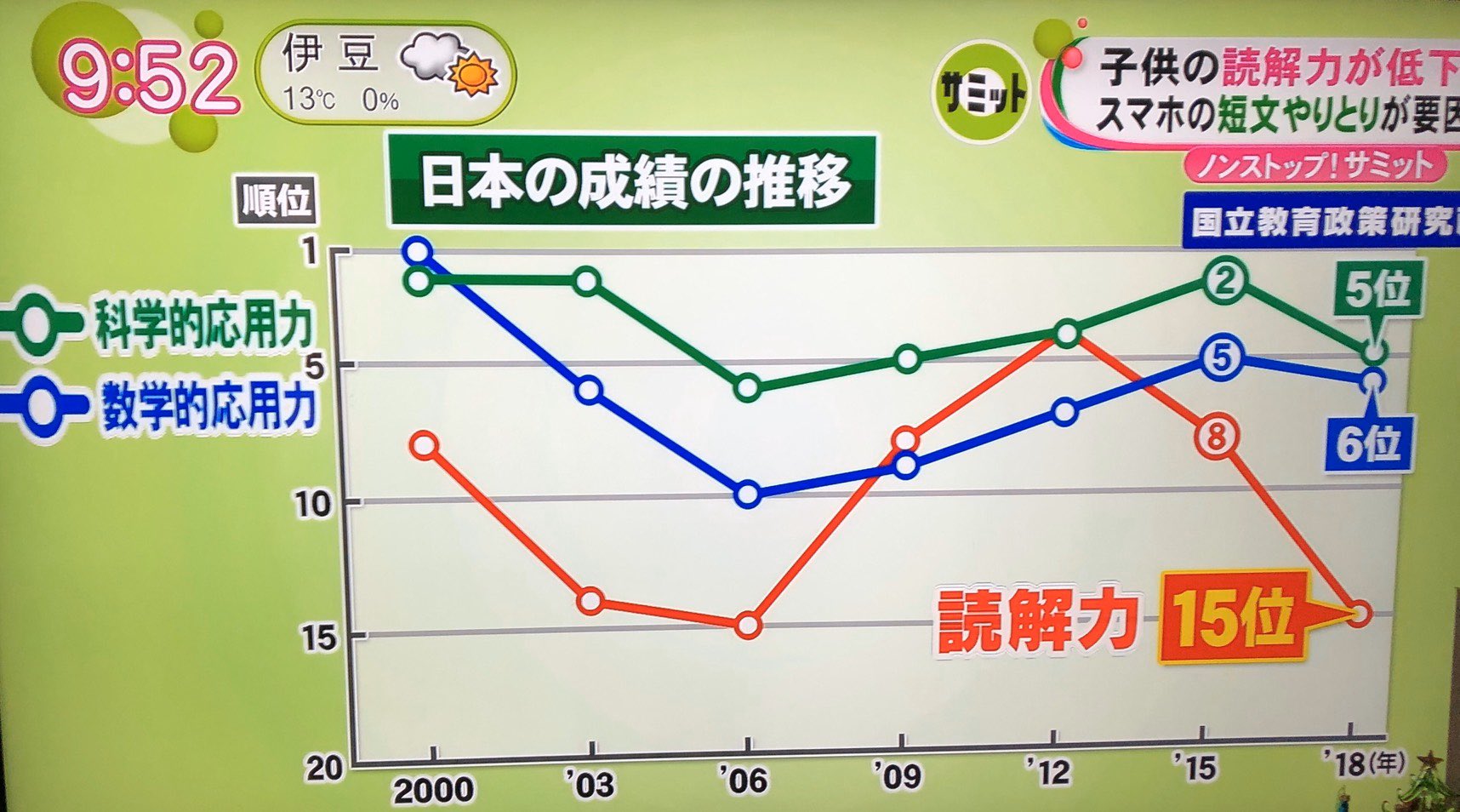 ドラゴン細井 子供の読解力の低下 中学受験指導やってたらわかるけど この問題ガチだし わりと致命的 読解問題を理解できない子が多発している Youtubeで動画の威力は日々感じているが 子供にとっては活字に触れる機会が奪われ 想像力が欠如する 想像力