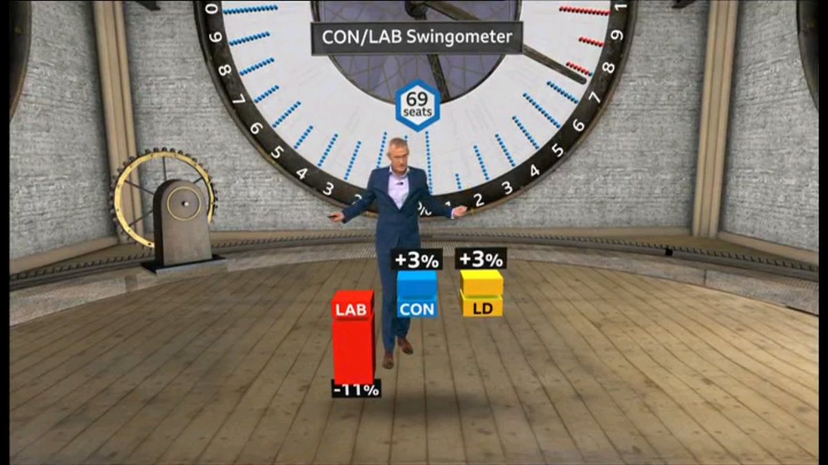 kuikailer's tweet image. #Swingometer