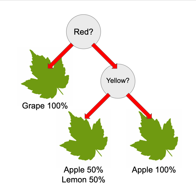 mind_of_bryson's tweet photo. Road to AI Day 7: I made a little graphic to show what's going on. The program uses algorithms to decide what questions to ask. Each left branch is the "true branch"
#coder #code #coding #codinglife #programmer #python #dev #tech #ai #nerd #roadtoai #bryson https://t.co/jWnhTJCFSs