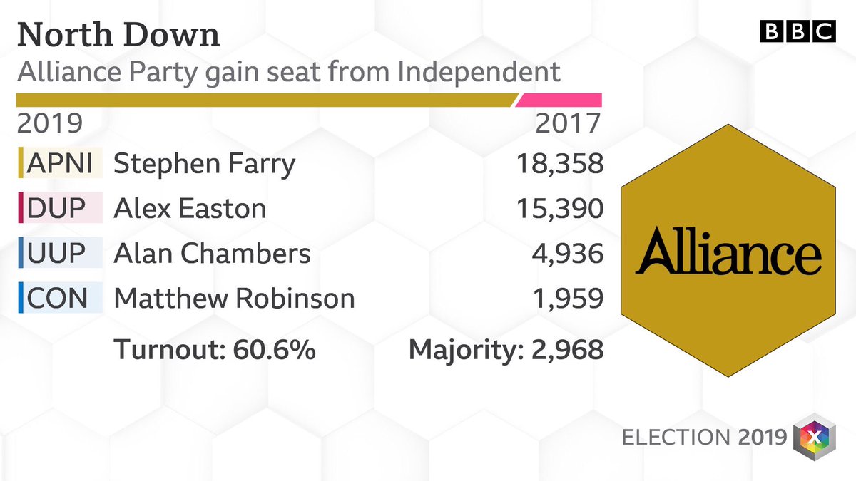 Amazing result in North Down! Congratulations to their new MP, the brilliant @StephenFarryMLA 

Very proud to have supported you! Lady Sylvia was a brilliant MP, and we’ve no doubt you will be too!