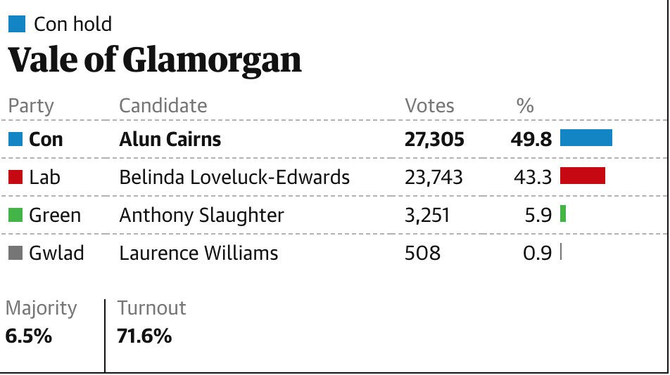 how could be vote for this disgusting man !!!